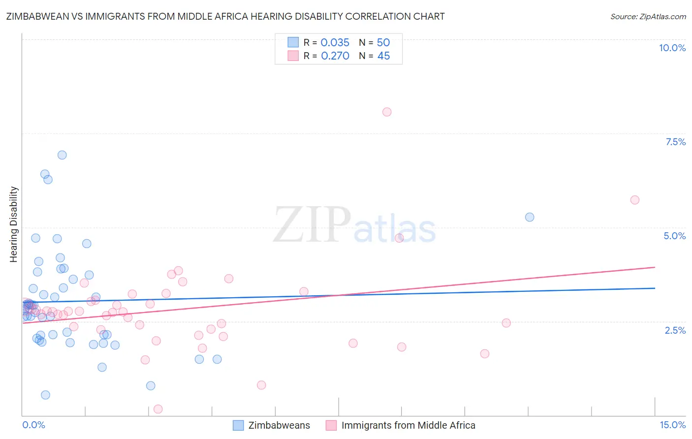 Zimbabwean vs Immigrants from Middle Africa Hearing Disability