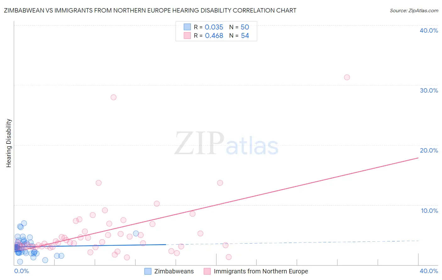 Zimbabwean vs Immigrants from Northern Europe Hearing Disability