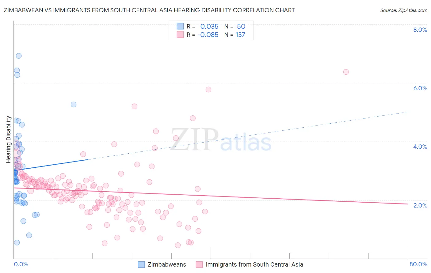 Zimbabwean vs Immigrants from South Central Asia Hearing Disability