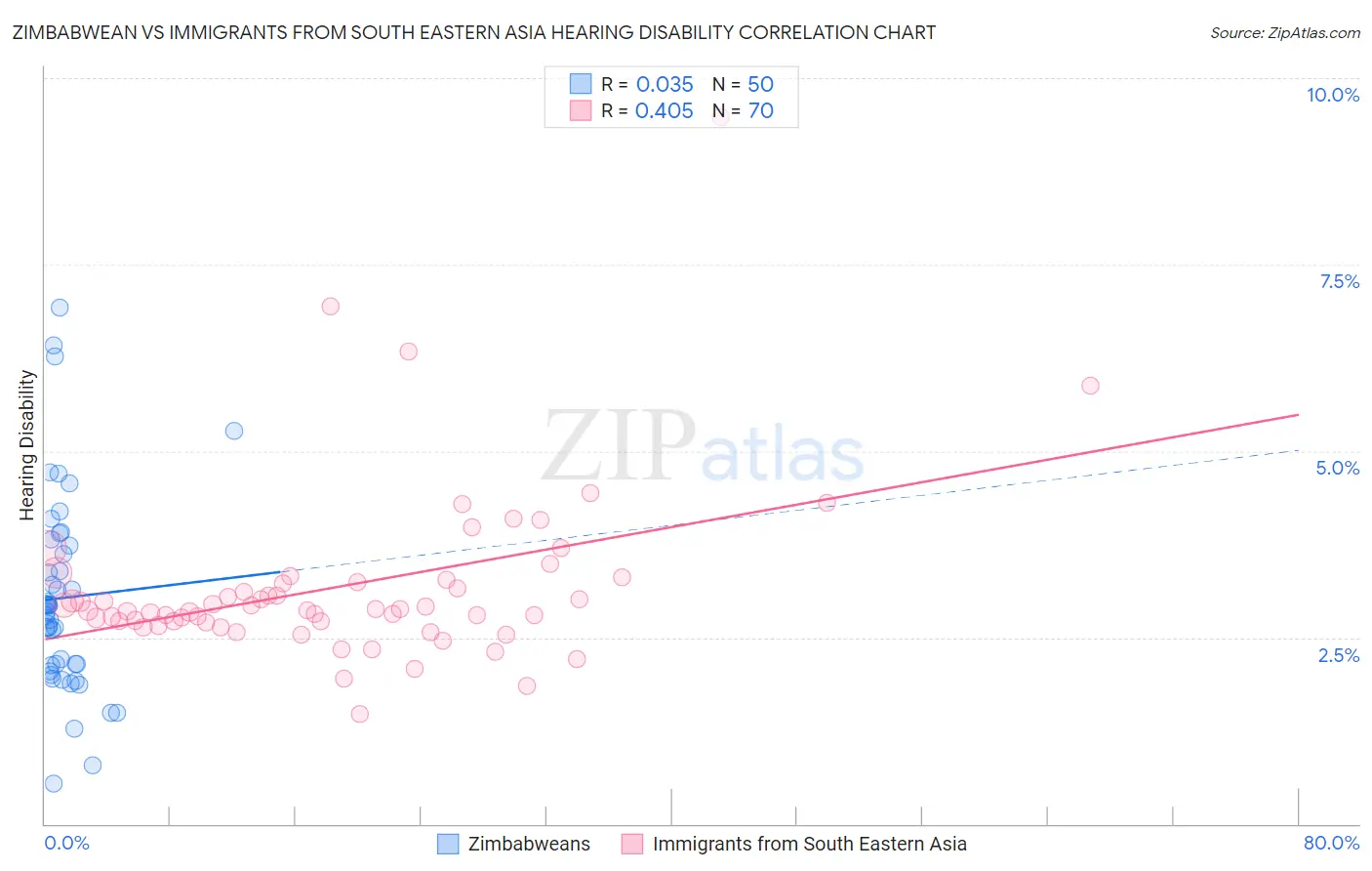 Zimbabwean vs Immigrants from South Eastern Asia Hearing Disability