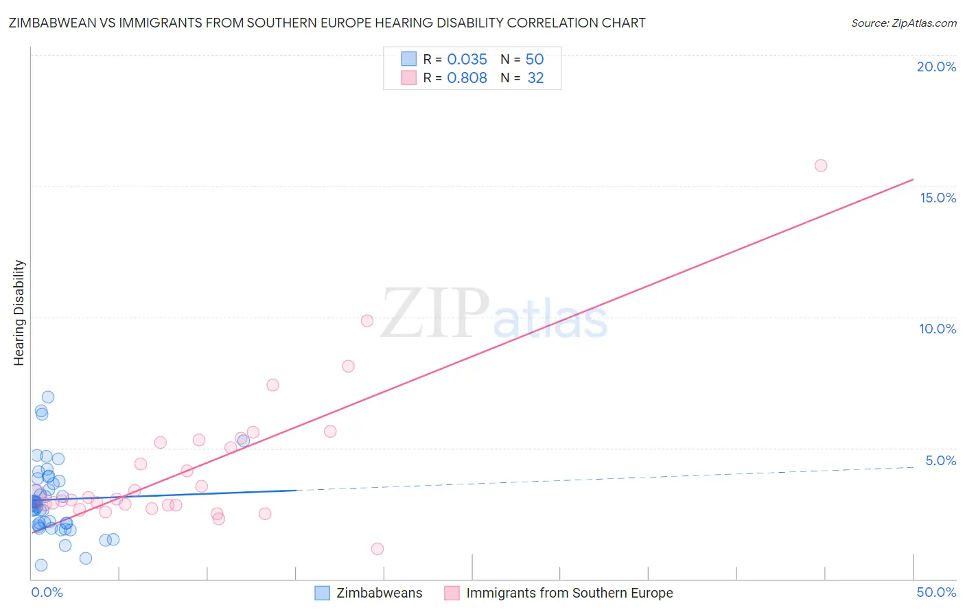 Zimbabwean vs Immigrants from Southern Europe Hearing Disability