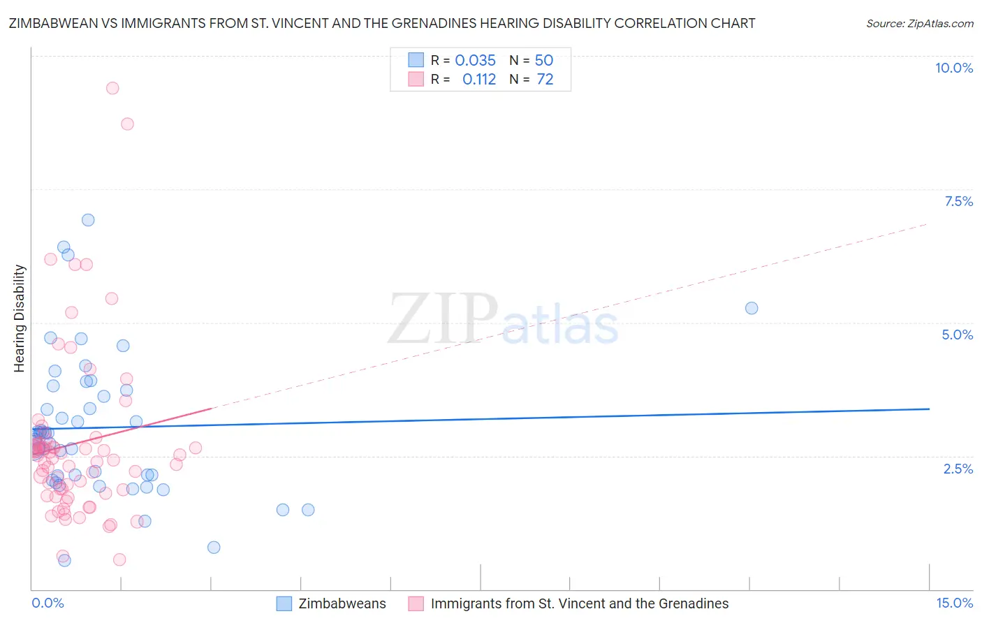 Zimbabwean vs Immigrants from St. Vincent and the Grenadines Hearing Disability