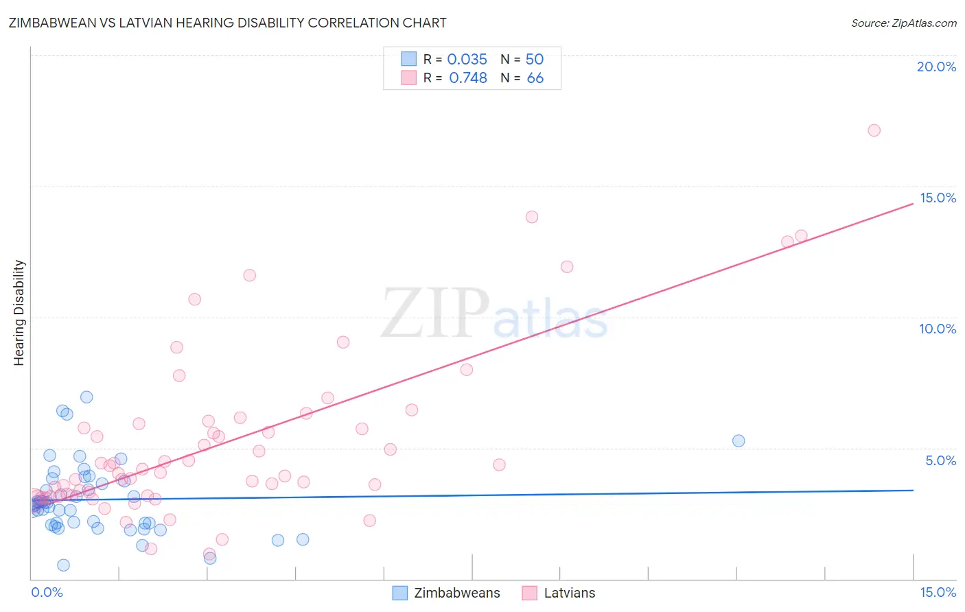 Zimbabwean vs Latvian Hearing Disability