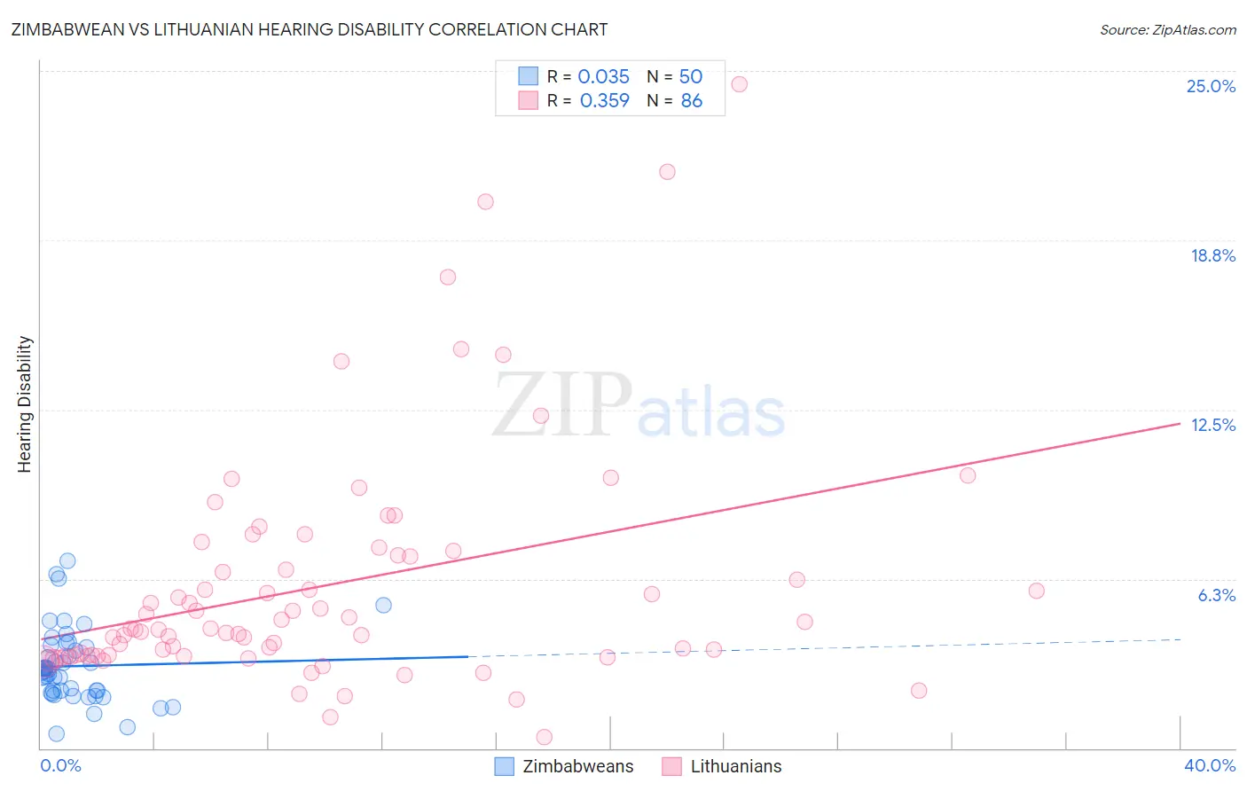 Zimbabwean vs Lithuanian Hearing Disability
