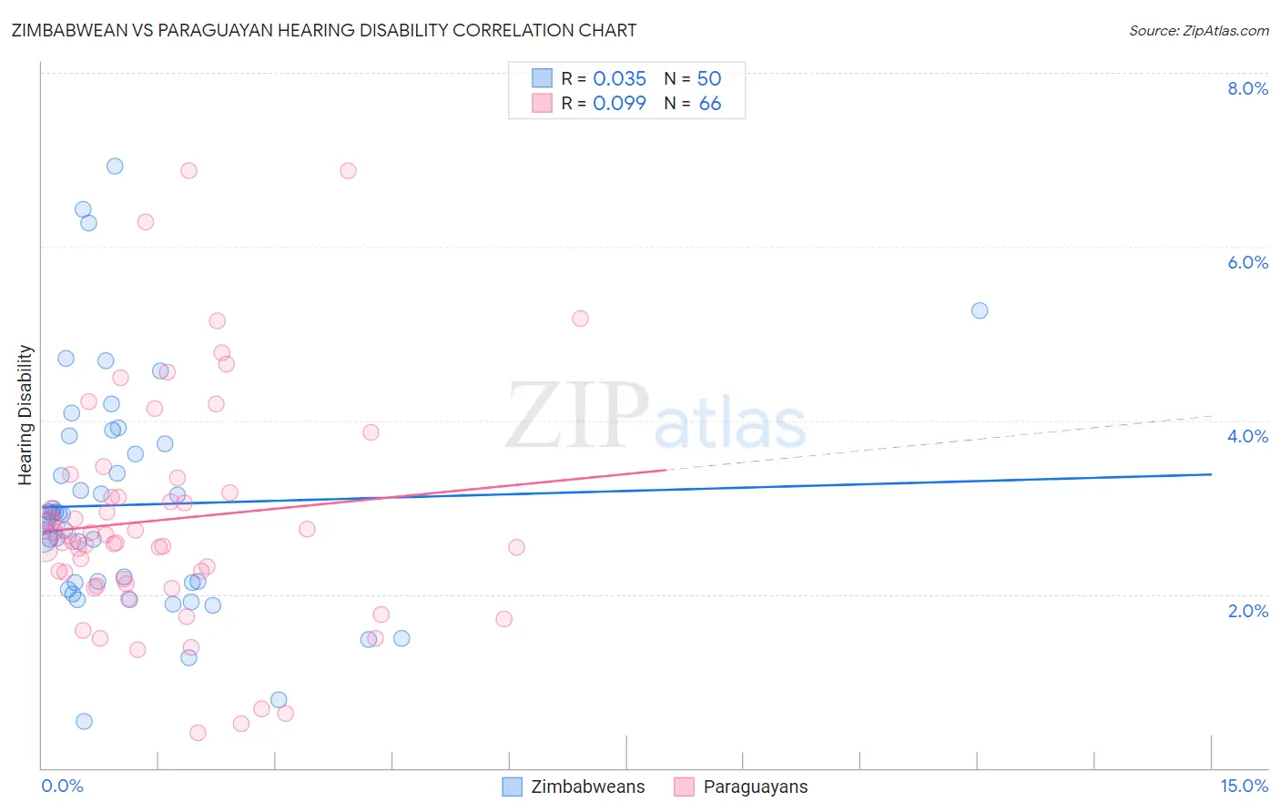 Zimbabwean vs Paraguayan Hearing Disability