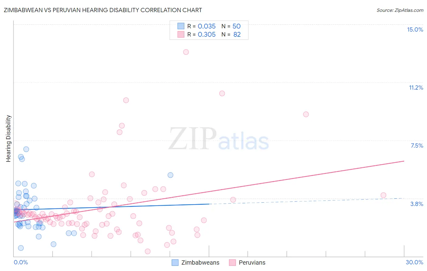 Zimbabwean vs Peruvian Hearing Disability