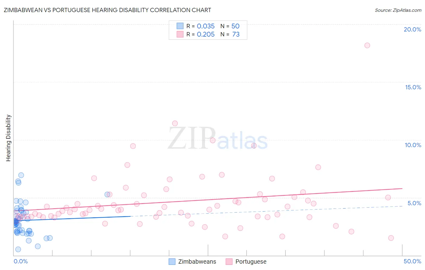 Zimbabwean vs Portuguese Hearing Disability