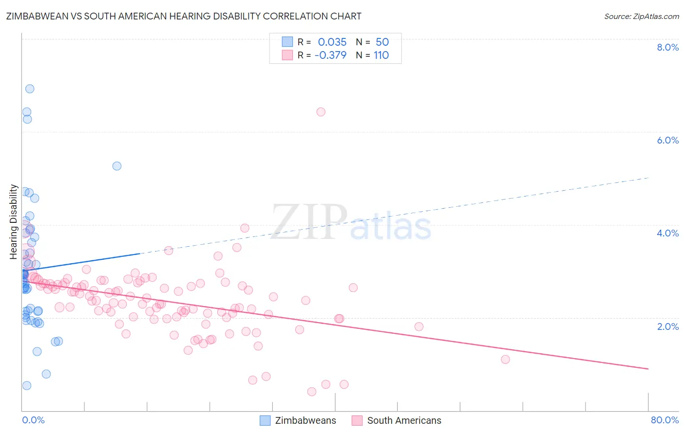 Zimbabwean vs South American Hearing Disability