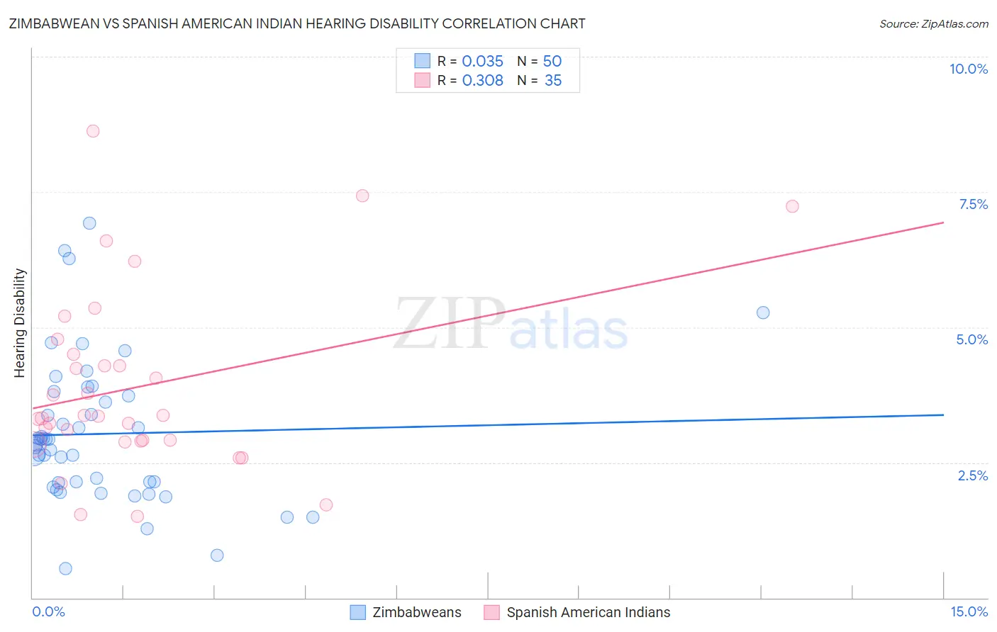 Zimbabwean vs Spanish American Indian Hearing Disability