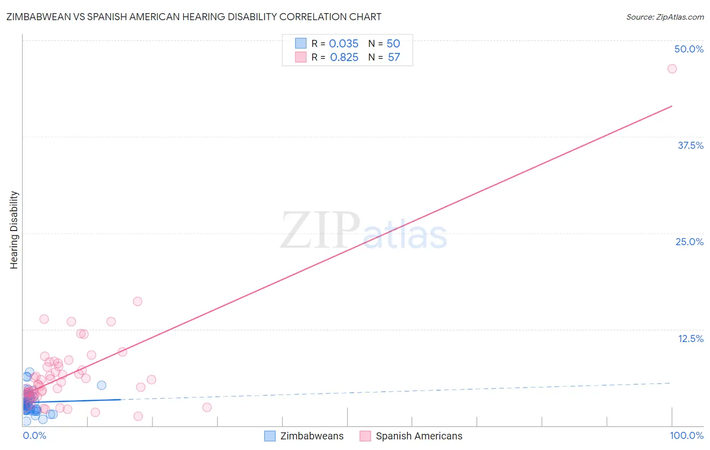 Zimbabwean vs Spanish American Hearing Disability