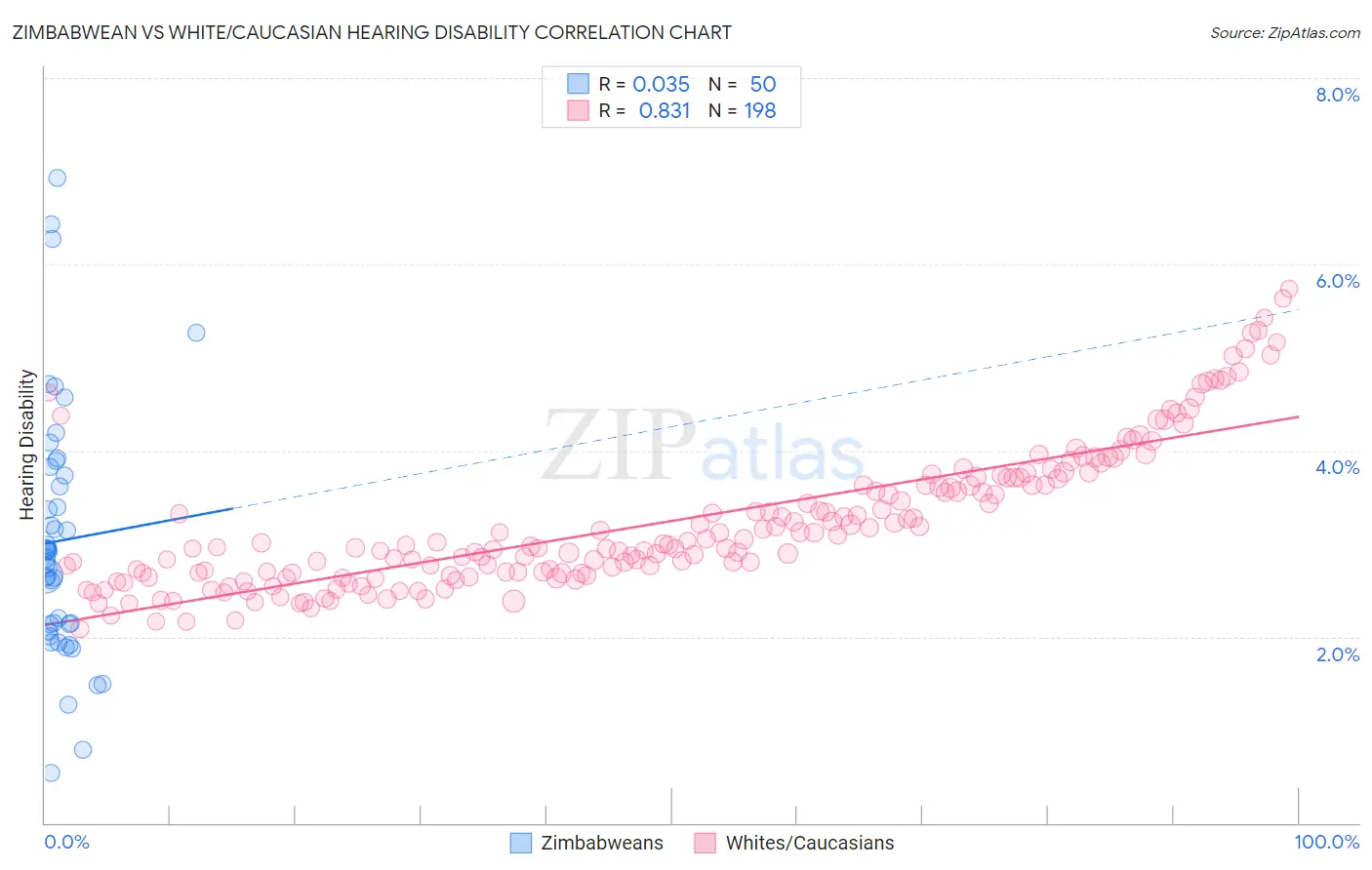 Zimbabwean vs White/Caucasian Hearing Disability