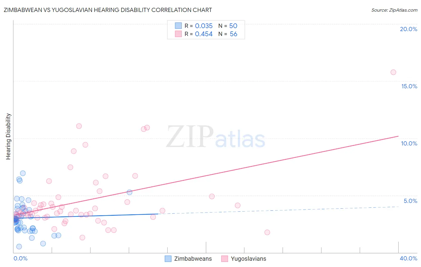 Zimbabwean vs Yugoslavian Hearing Disability