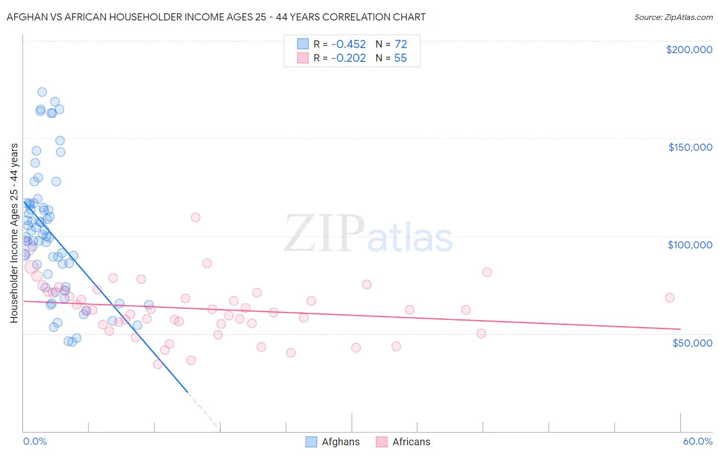 Afghan vs African Householder Income Ages 25 - 44 years