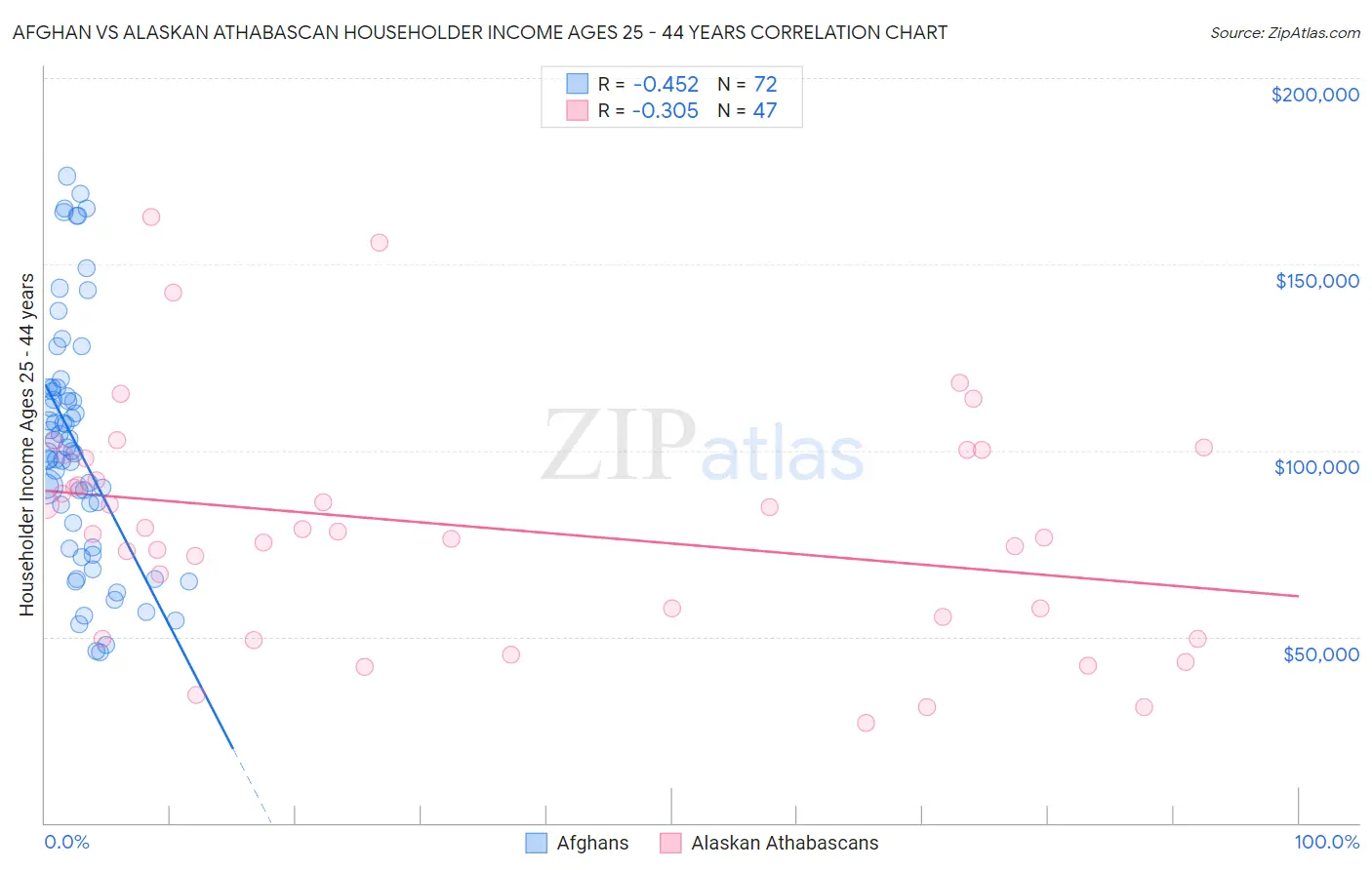 Afghan vs Alaskan Athabascan Householder Income Ages 25 - 44 years