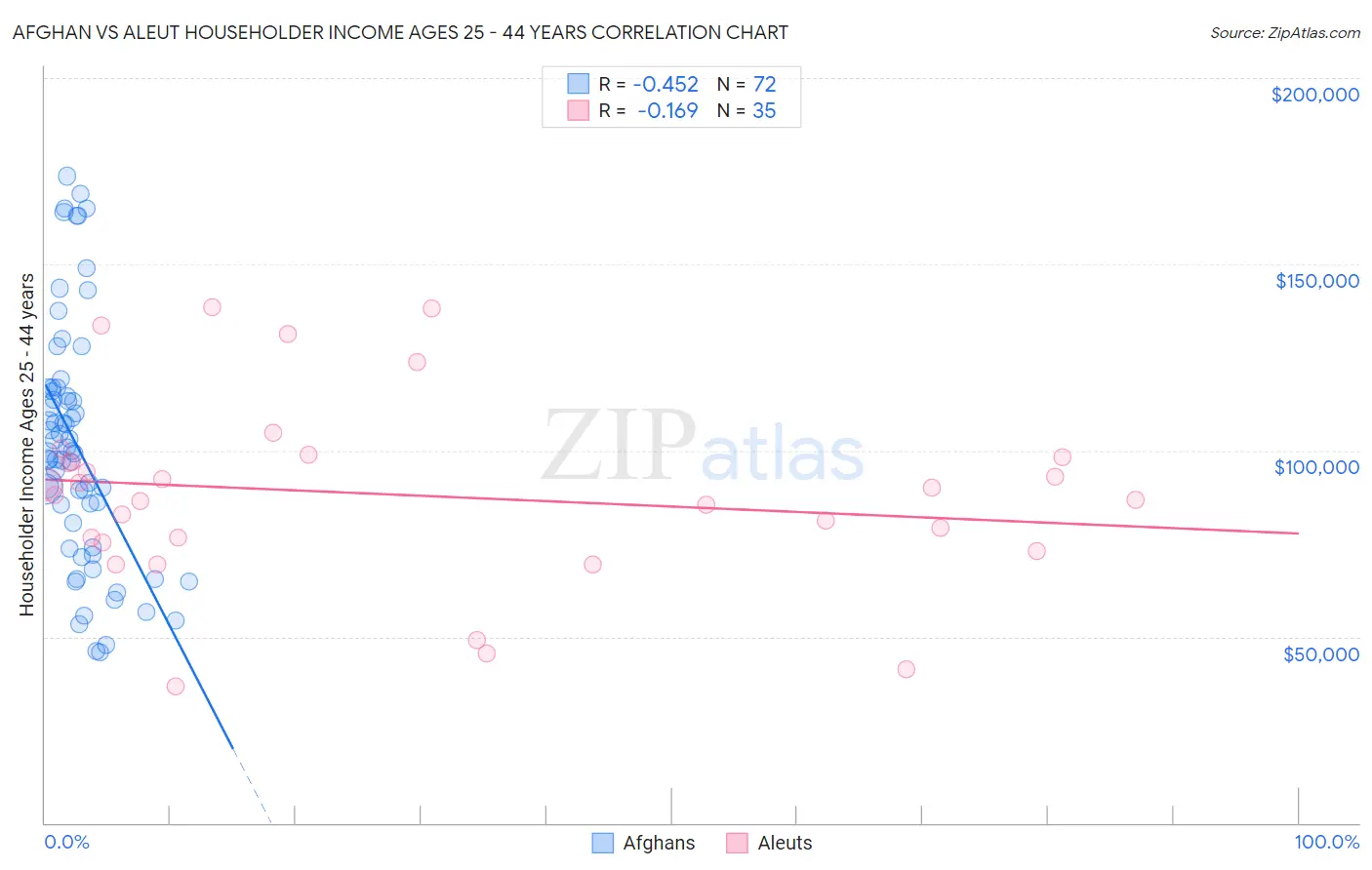 Afghan vs Aleut Householder Income Ages 25 - 44 years