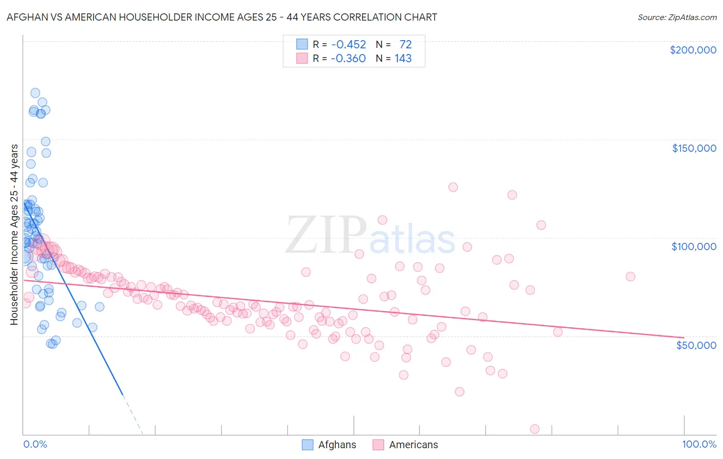 Afghan vs American Householder Income Ages 25 - 44 years