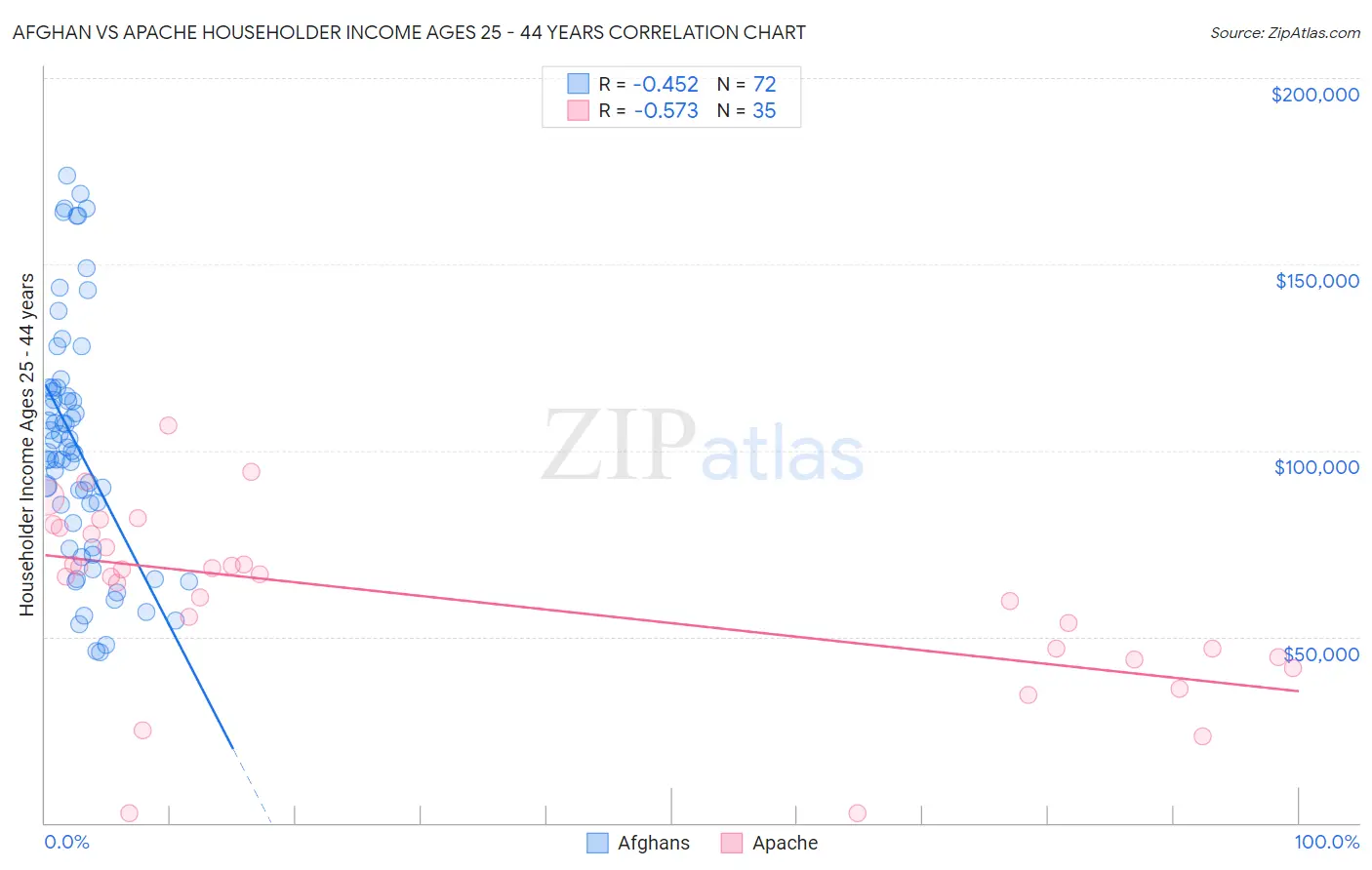 Afghan vs Apache Householder Income Ages 25 - 44 years