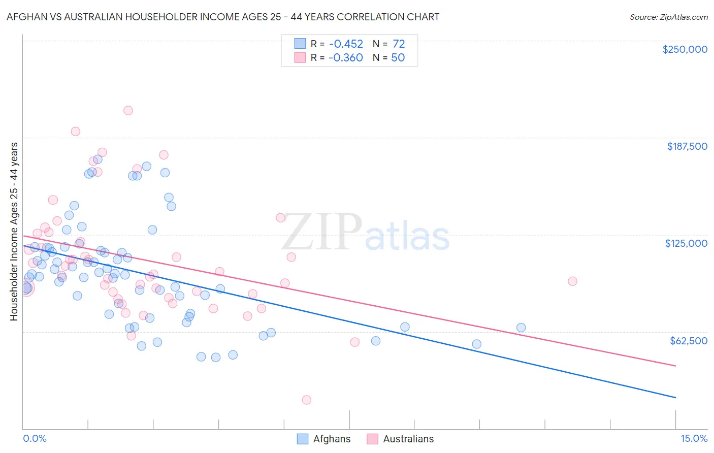 Afghan vs Australian Householder Income Ages 25 - 44 years