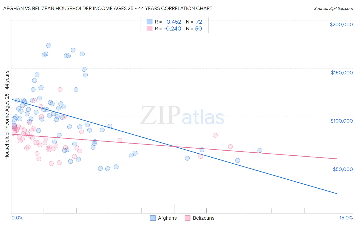 Afghan vs Belizean Householder Income Ages 25 - 44 years