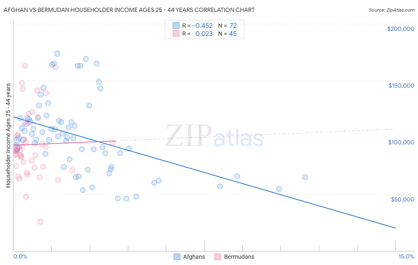 Afghan vs Bermudan Householder Income Ages 25 - 44 years