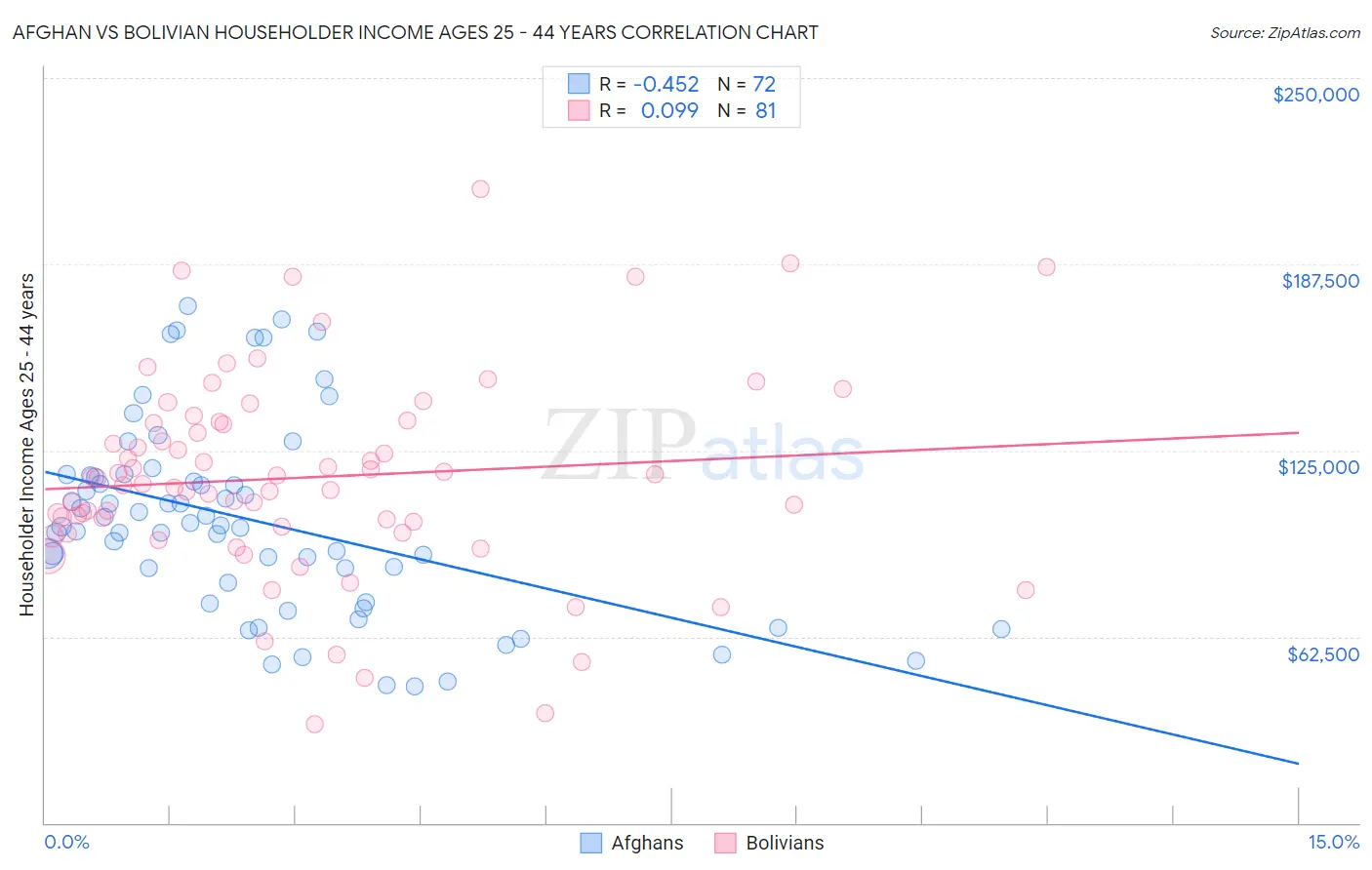 Afghan vs Bolivian Householder Income Ages 25 - 44 years
