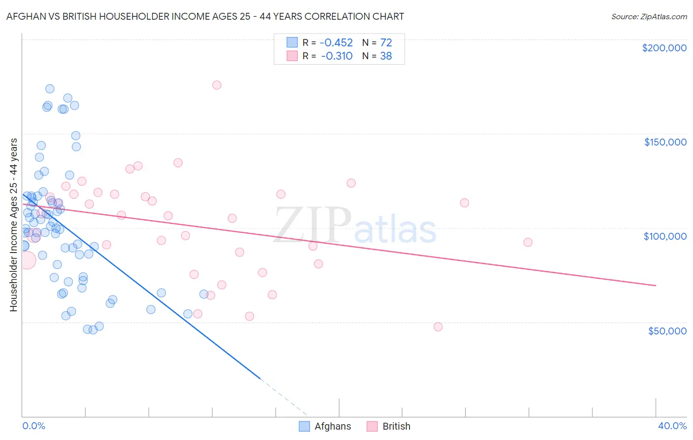Afghan vs British Householder Income Ages 25 - 44 years