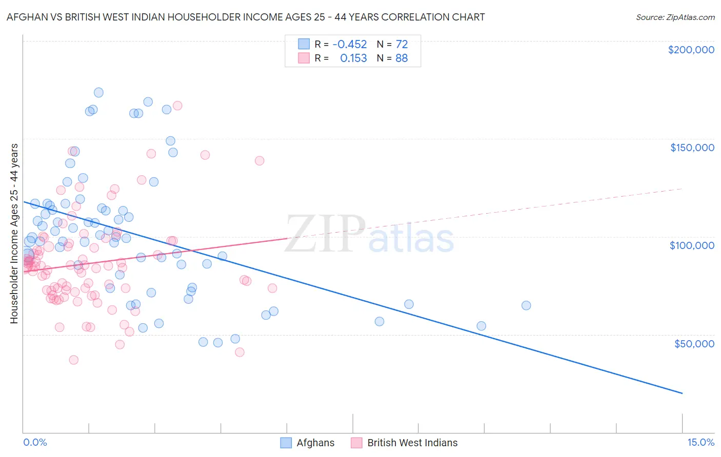 Afghan vs British West Indian Householder Income Ages 25 - 44 years