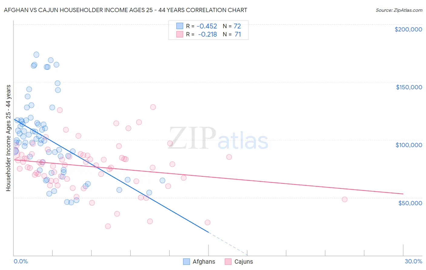 Afghan vs Cajun Householder Income Ages 25 - 44 years