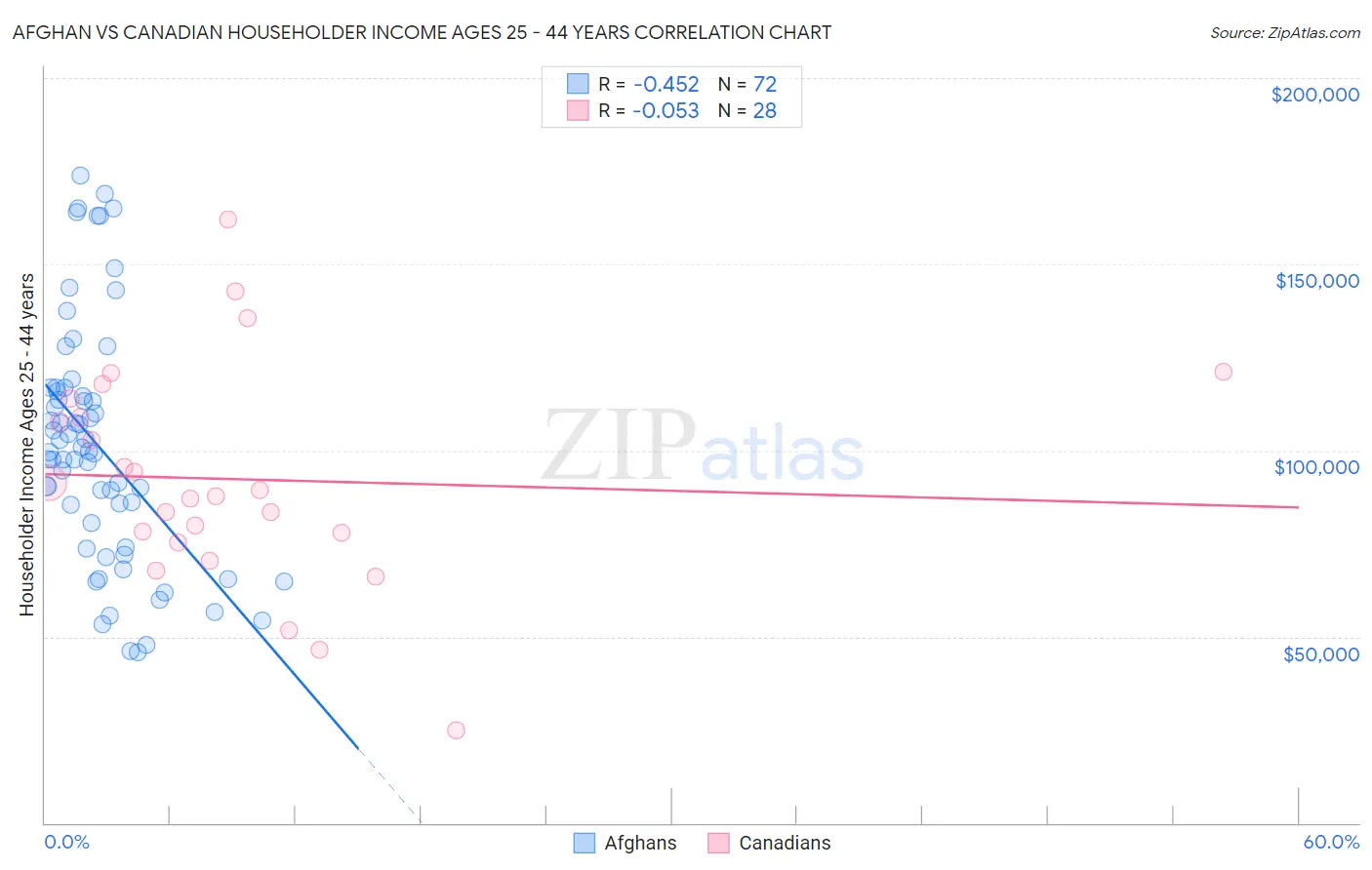 Afghan vs Canadian Householder Income Ages 25 - 44 years
