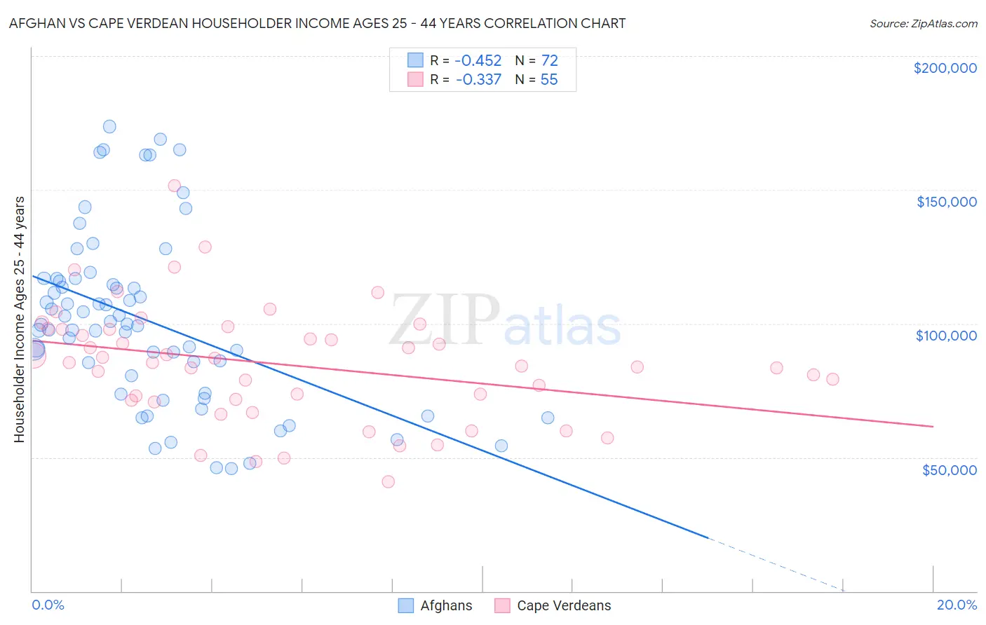 Afghan vs Cape Verdean Householder Income Ages 25 - 44 years