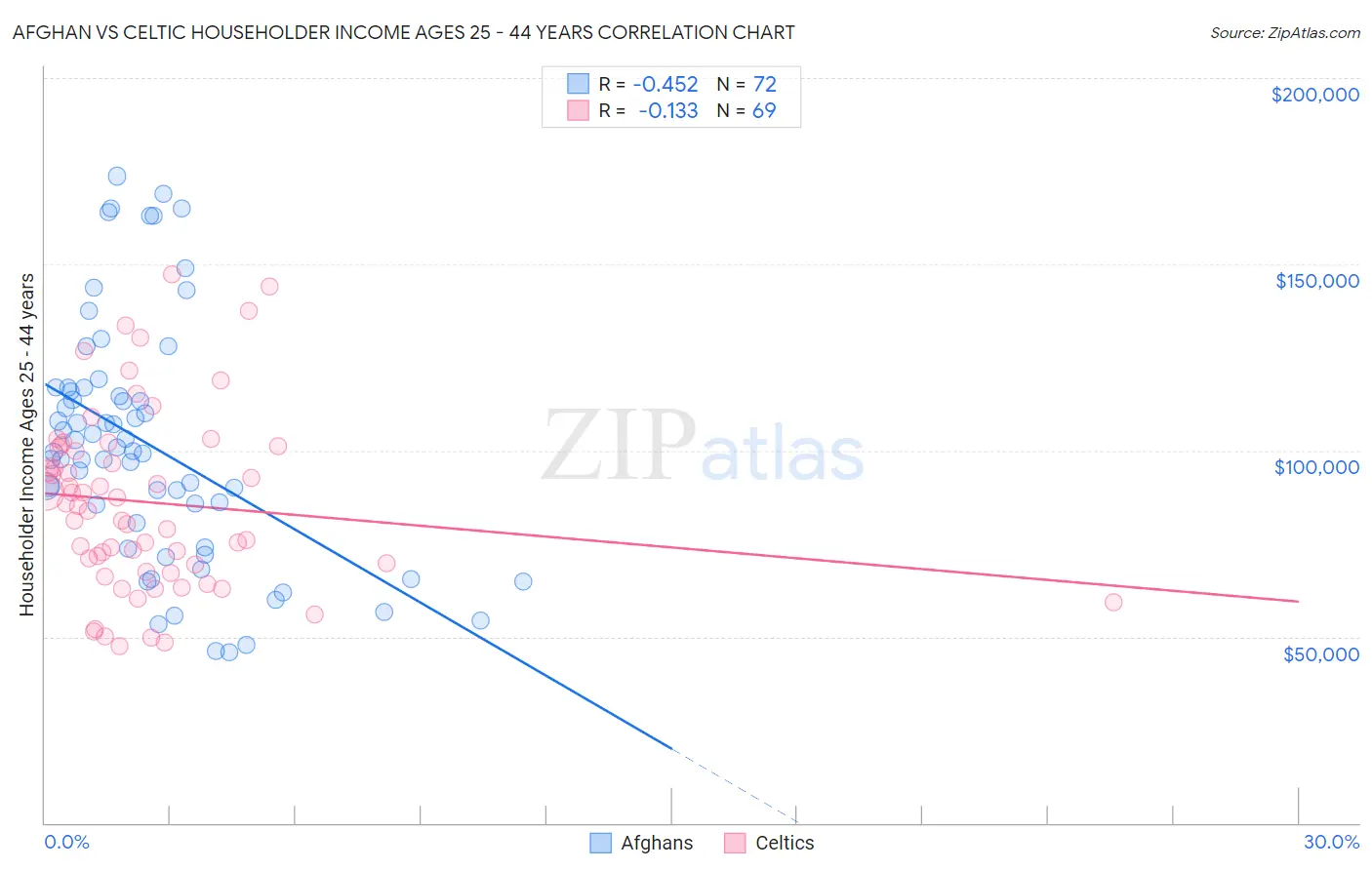Afghan vs Celtic Householder Income Ages 25 - 44 years