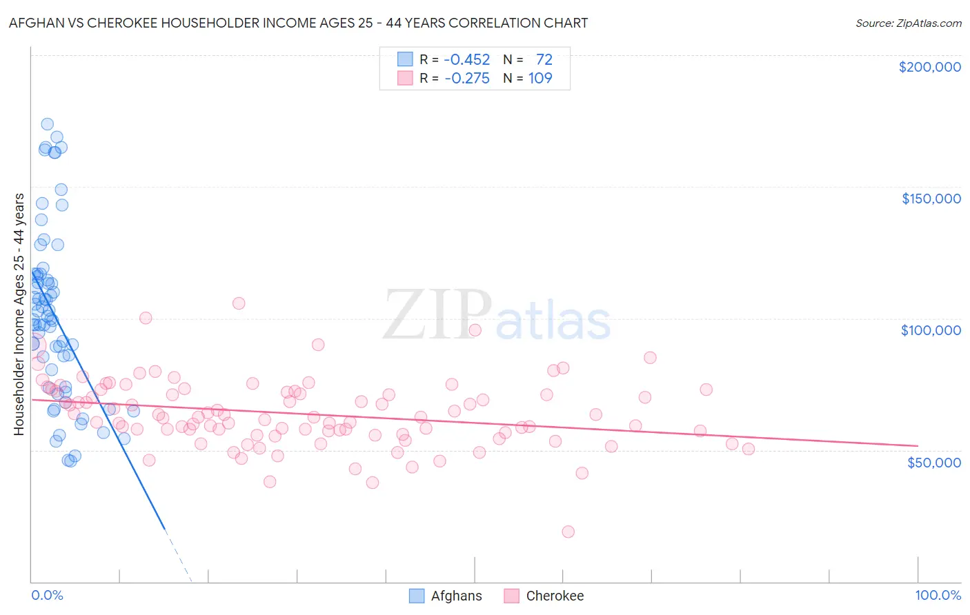 Afghan vs Cherokee Householder Income Ages 25 - 44 years