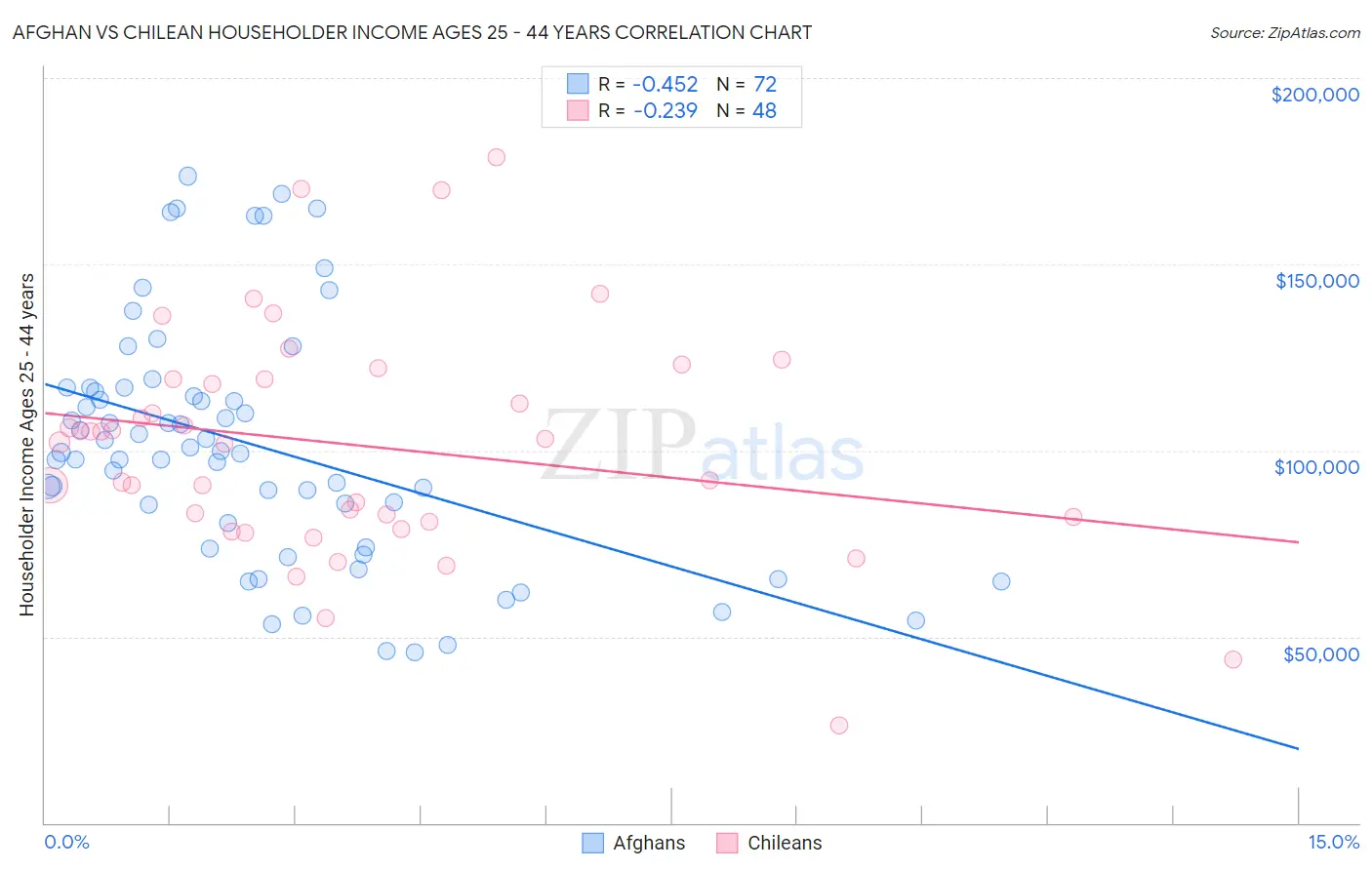 Afghan vs Chilean Householder Income Ages 25 - 44 years