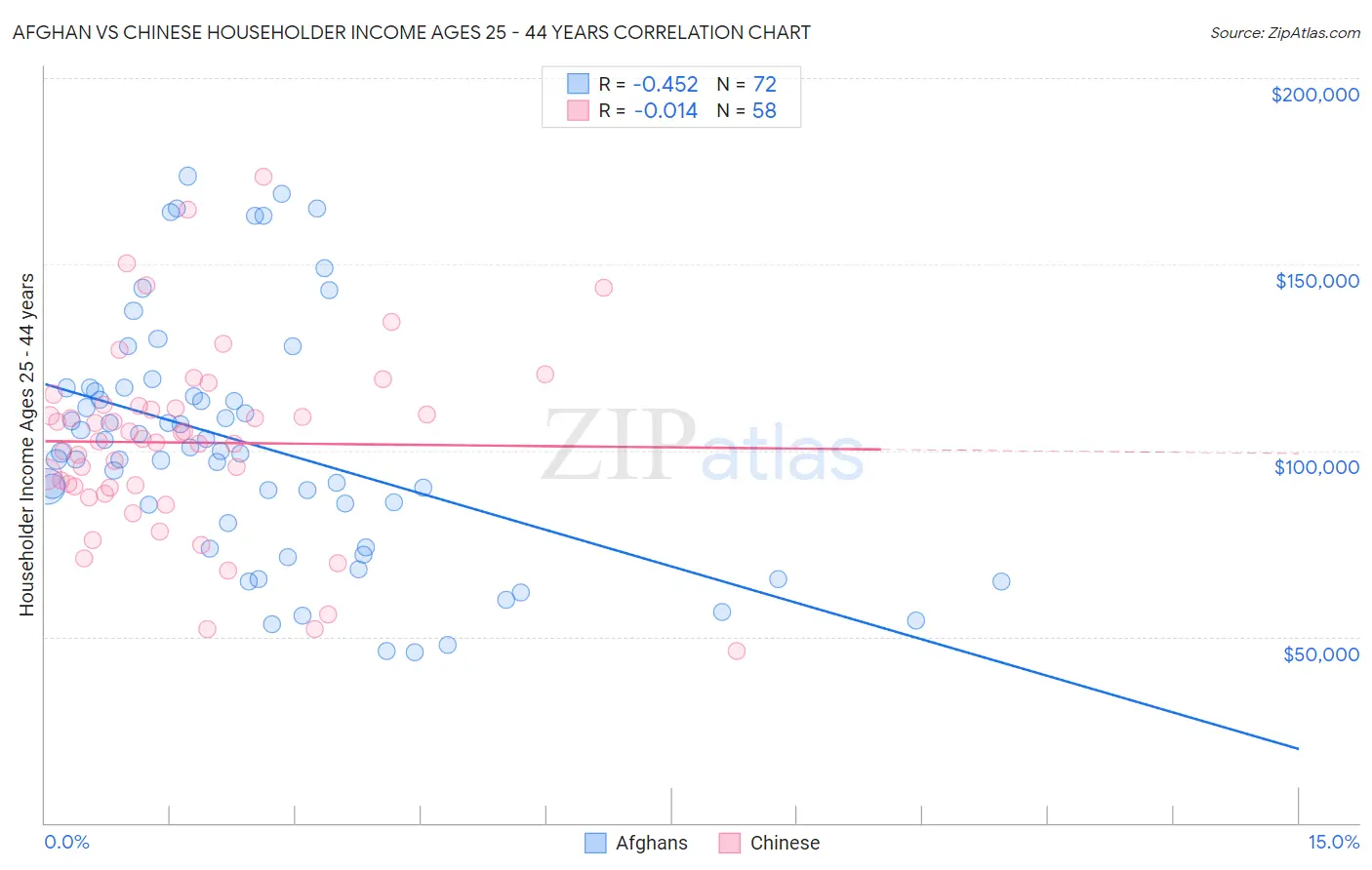 Afghan vs Chinese Householder Income Ages 25 - 44 years