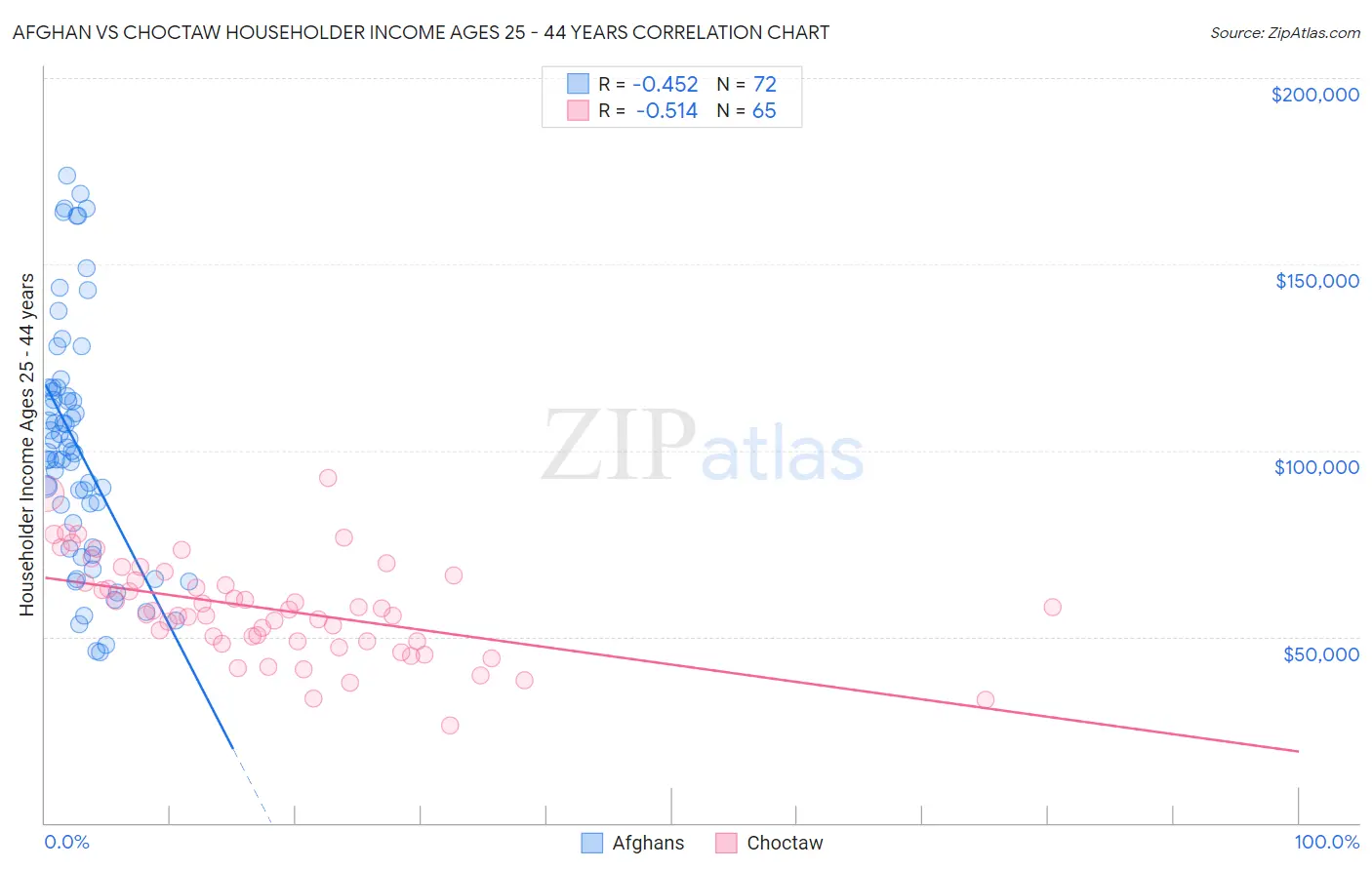 Afghan vs Choctaw Householder Income Ages 25 - 44 years