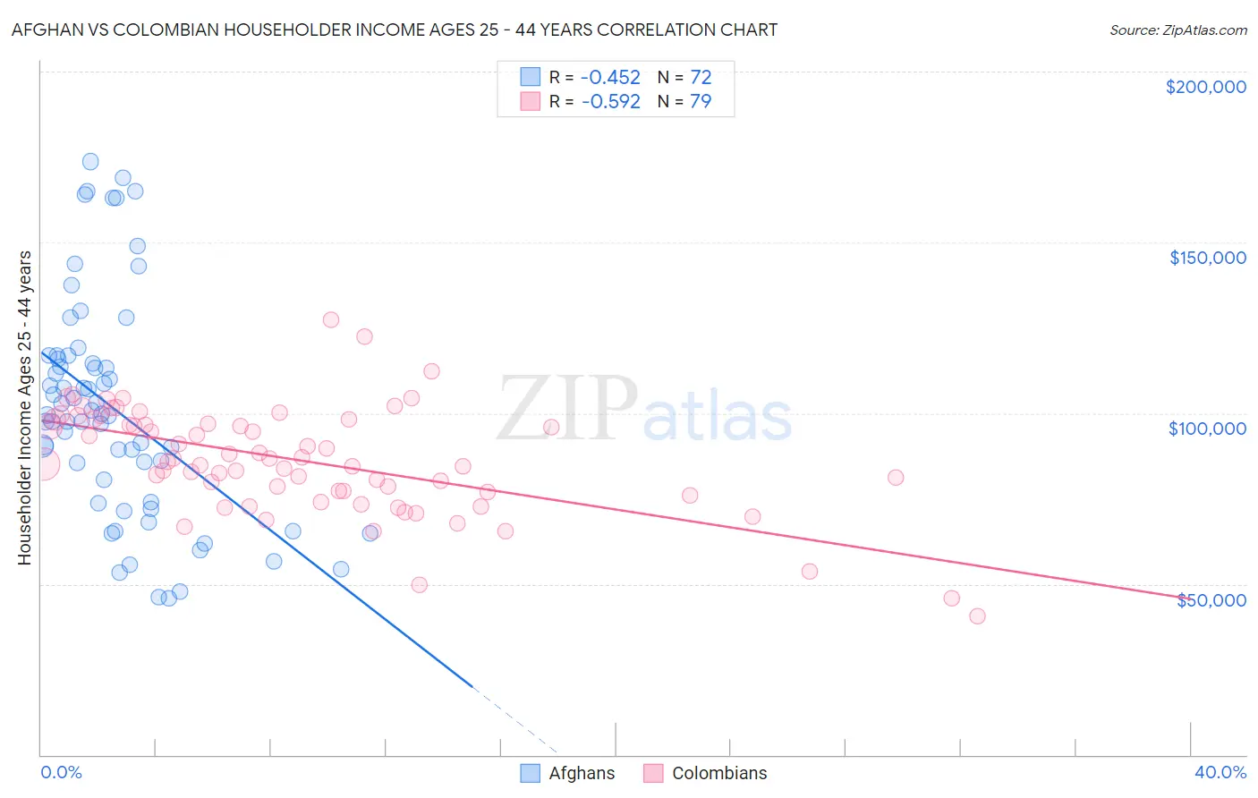 Afghan vs Colombian Householder Income Ages 25 - 44 years