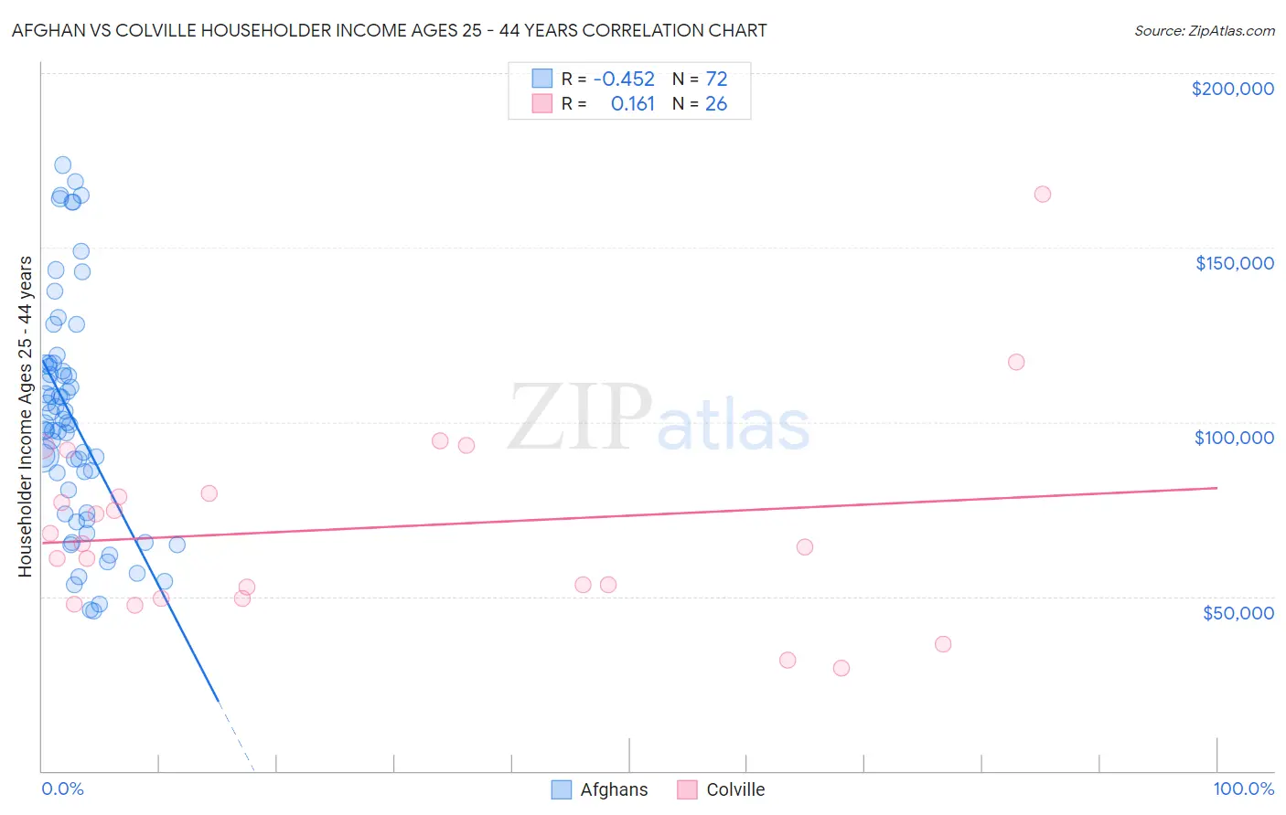 Afghan vs Colville Householder Income Ages 25 - 44 years