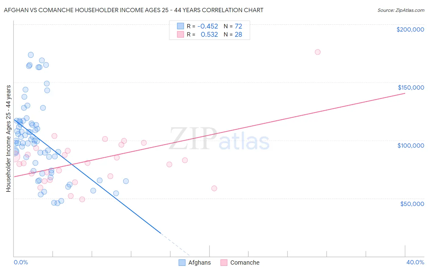 Afghan vs Comanche Householder Income Ages 25 - 44 years