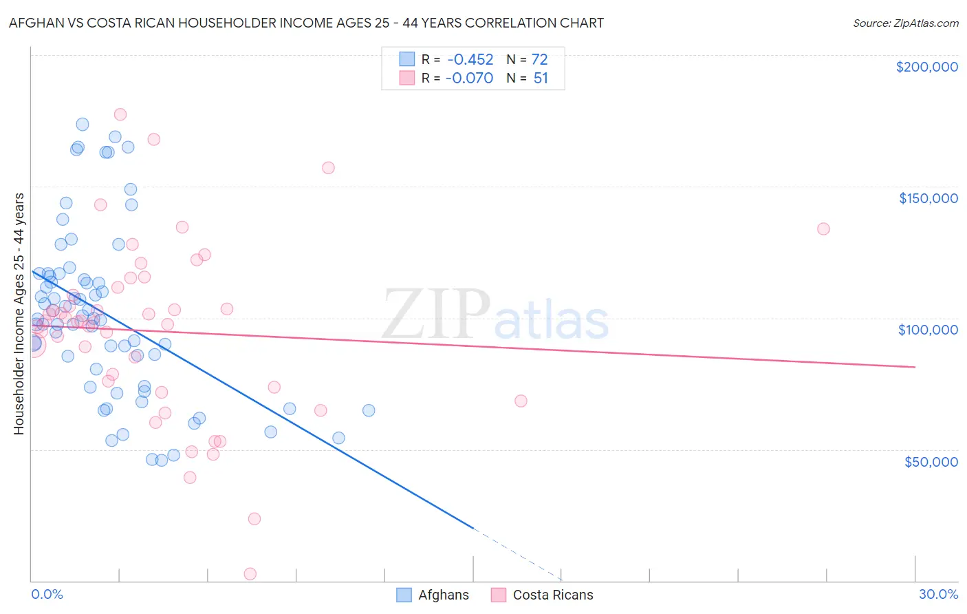 Afghan vs Costa Rican Householder Income Ages 25 - 44 years