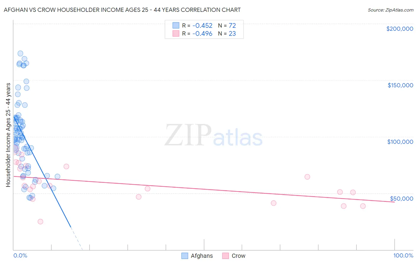 Afghan vs Crow Householder Income Ages 25 - 44 years