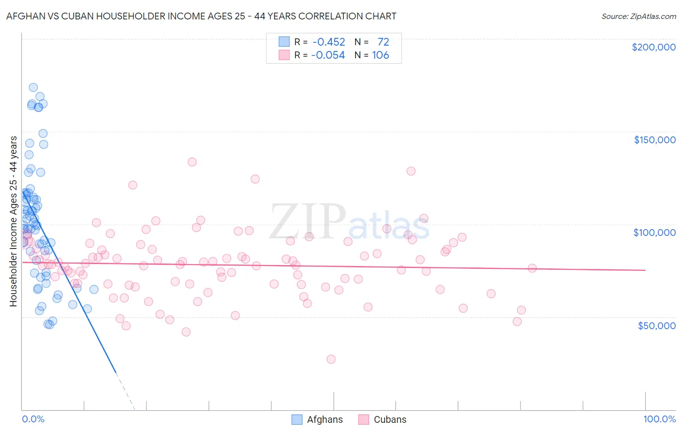 Afghan vs Cuban Householder Income Ages 25 - 44 years