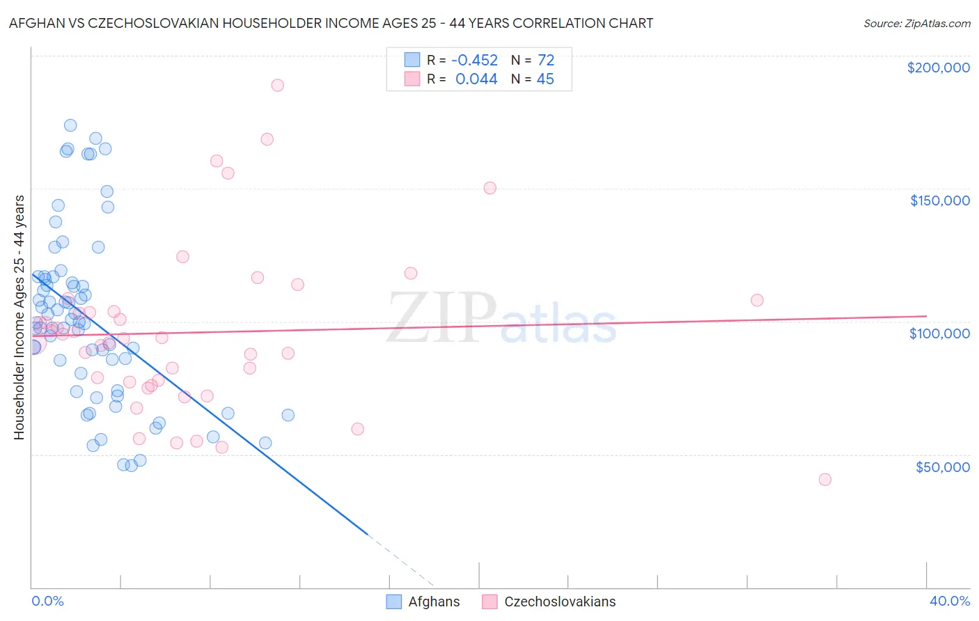 Afghan vs Czechoslovakian Householder Income Ages 25 - 44 years