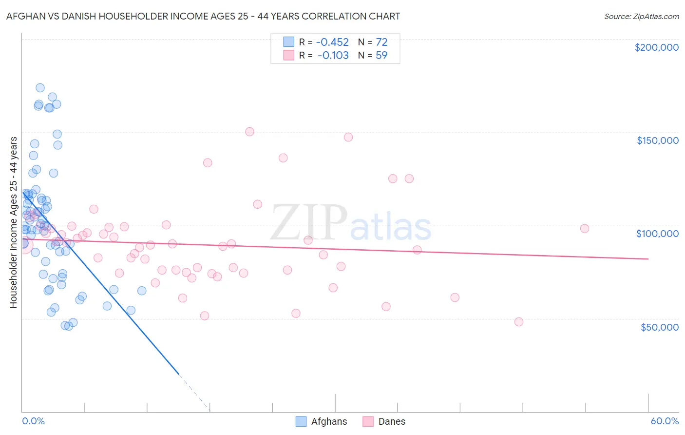 Afghan vs Danish Householder Income Ages 25 - 44 years