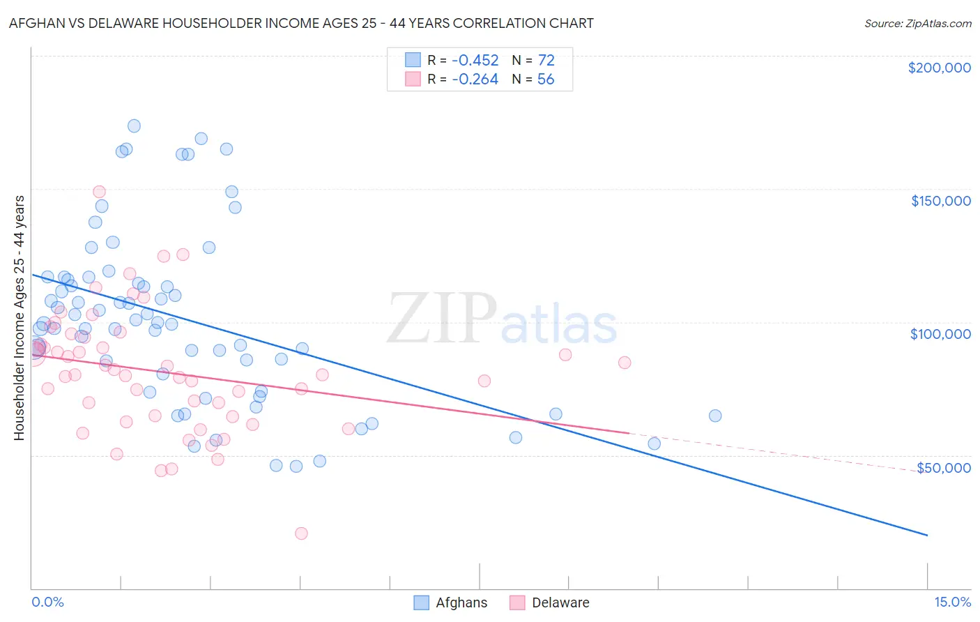 Afghan vs Delaware Householder Income Ages 25 - 44 years