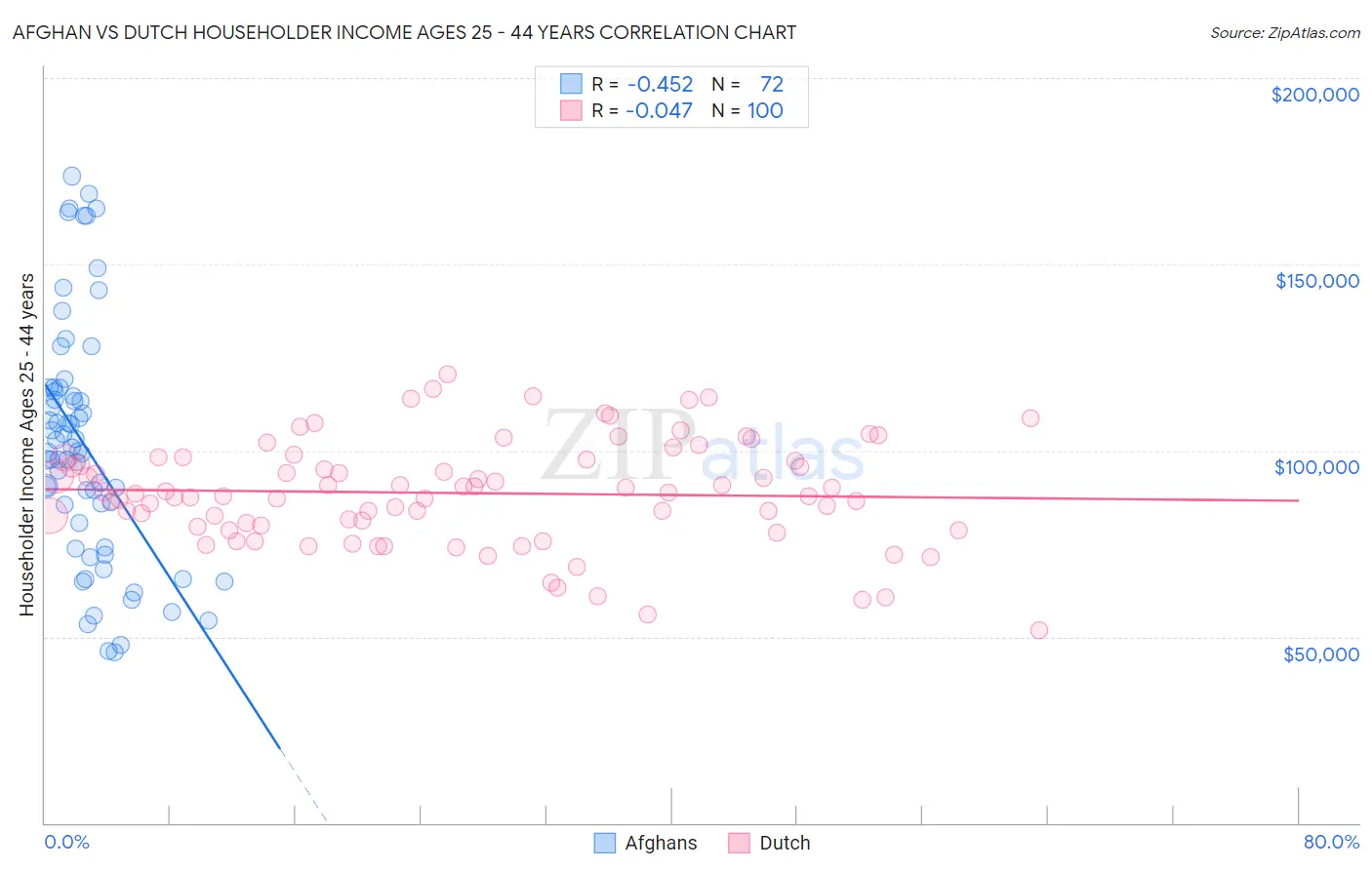 Afghan vs Dutch Householder Income Ages 25 - 44 years