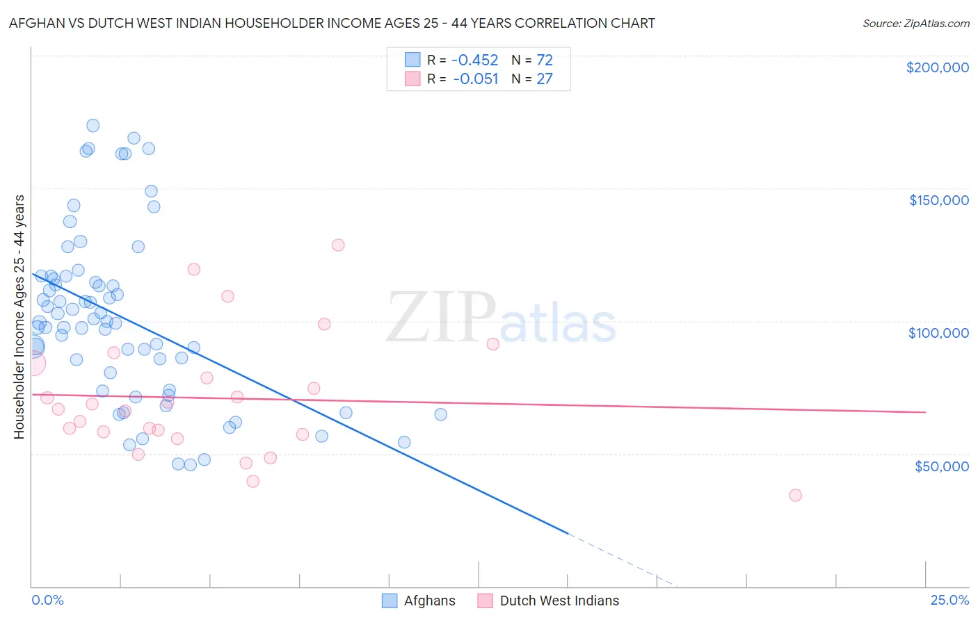 Afghan vs Dutch West Indian Householder Income Ages 25 - 44 years