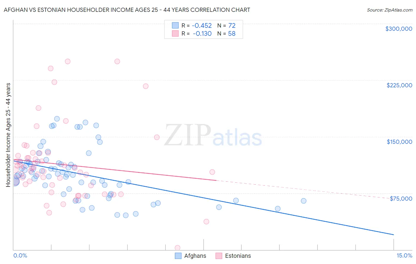 Afghan vs Estonian Householder Income Ages 25 - 44 years