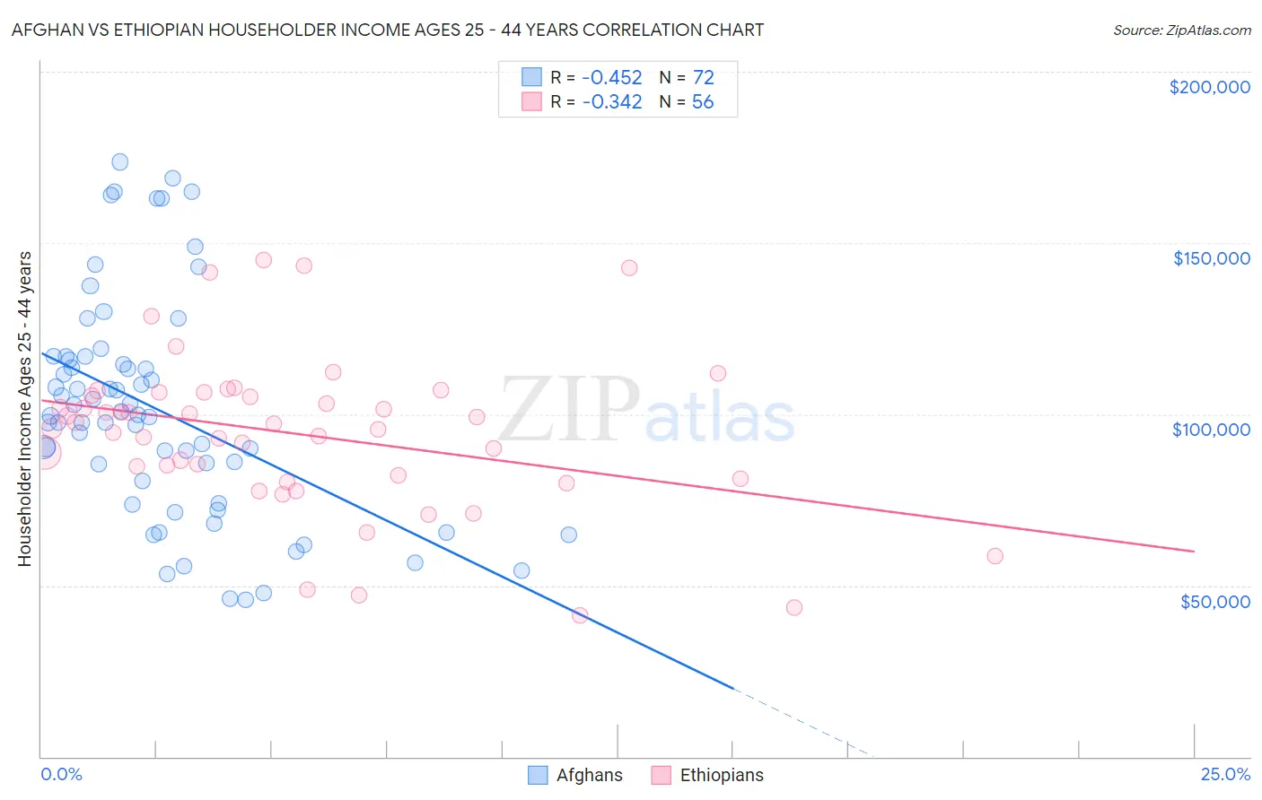 Afghan vs Ethiopian Householder Income Ages 25 - 44 years