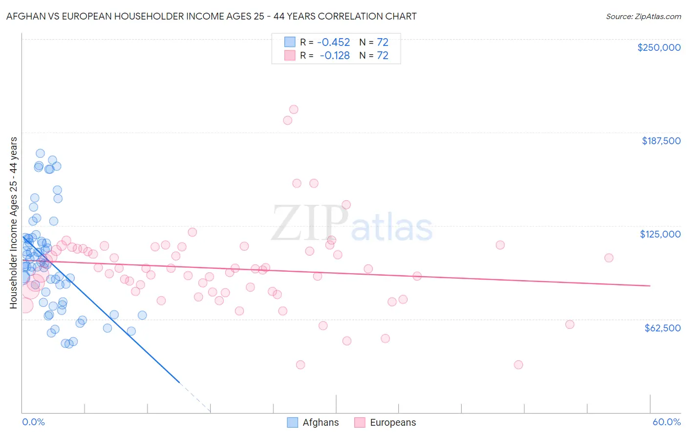 Afghan vs European Householder Income Ages 25 - 44 years