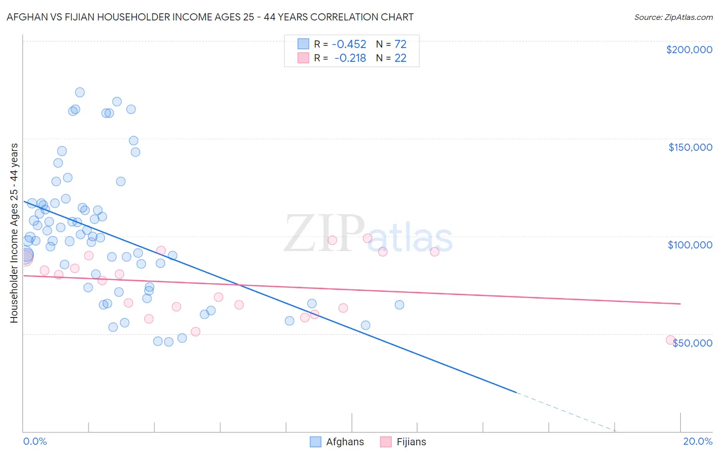 Afghan vs Fijian Householder Income Ages 25 - 44 years